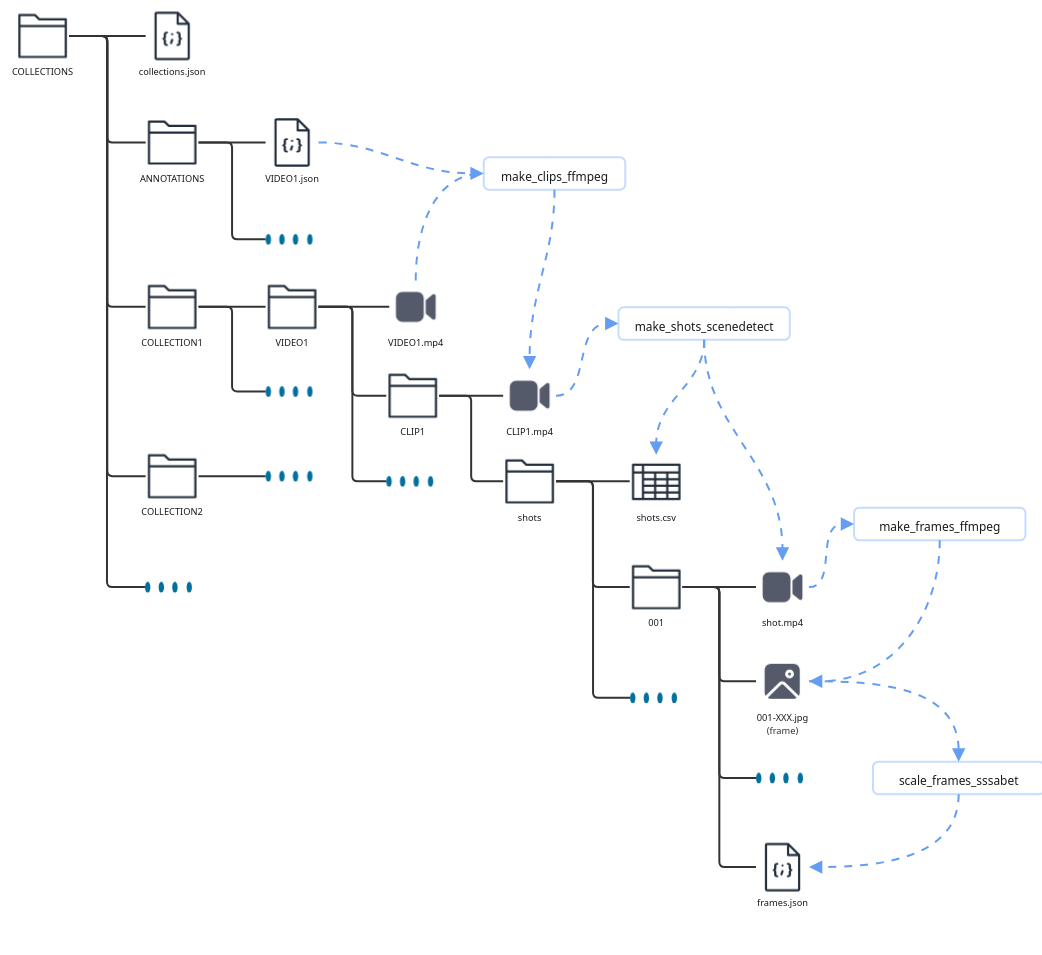 FrameSense data model