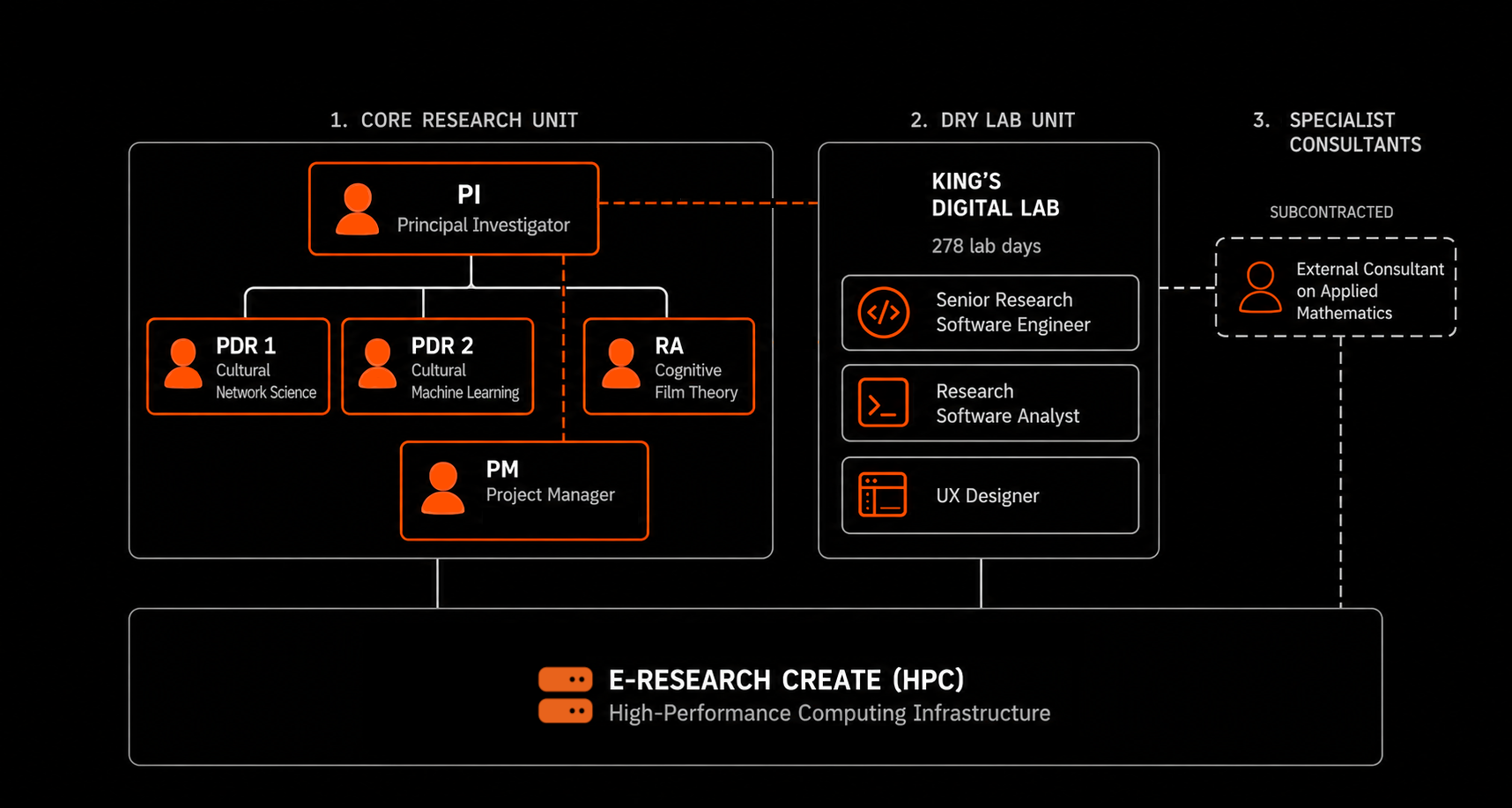 Research team organigram